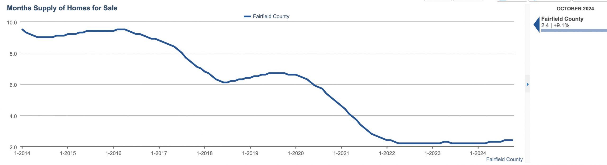 October 2024 months supply of inventory in Fairfield County CT