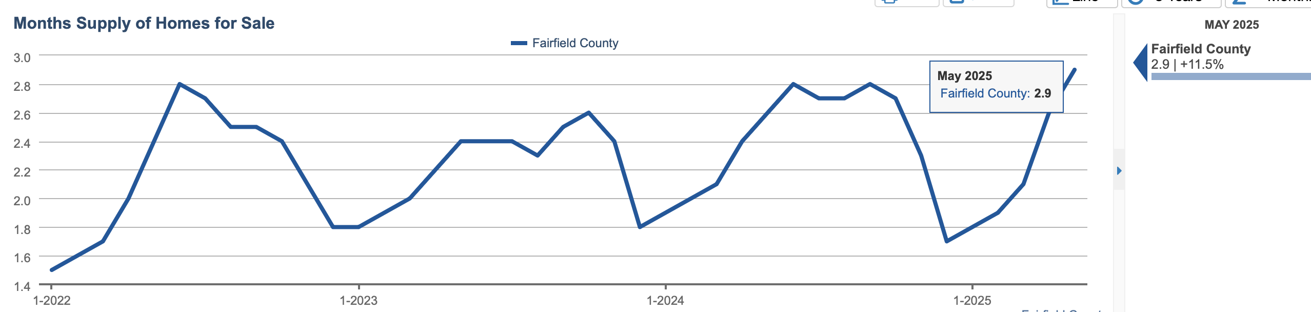 May Months Supply of Inventory in Fairfield County 2025