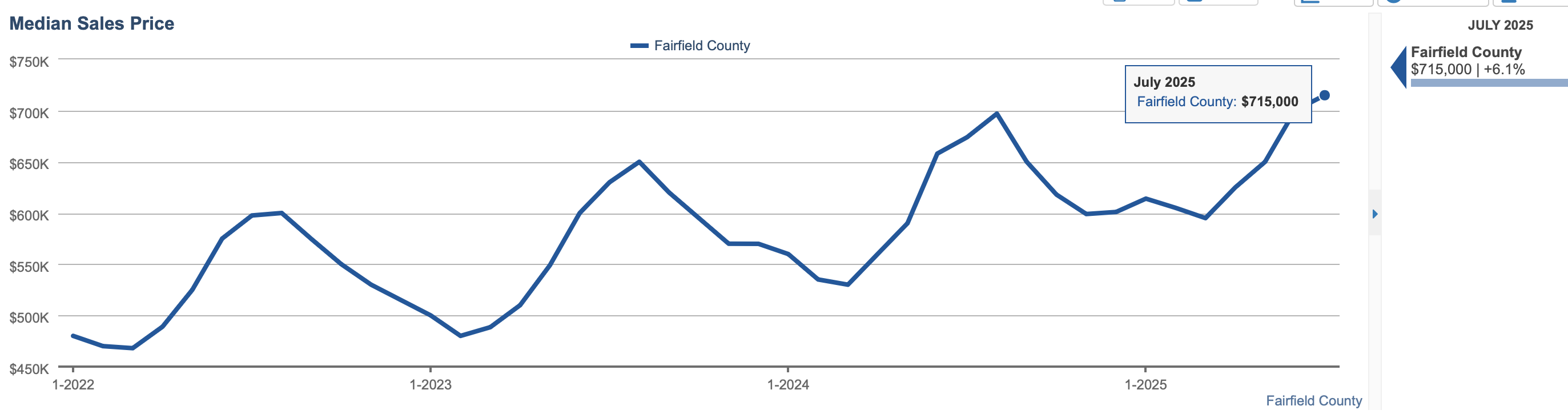 July 2025 Median Sales Price in Fairfield County