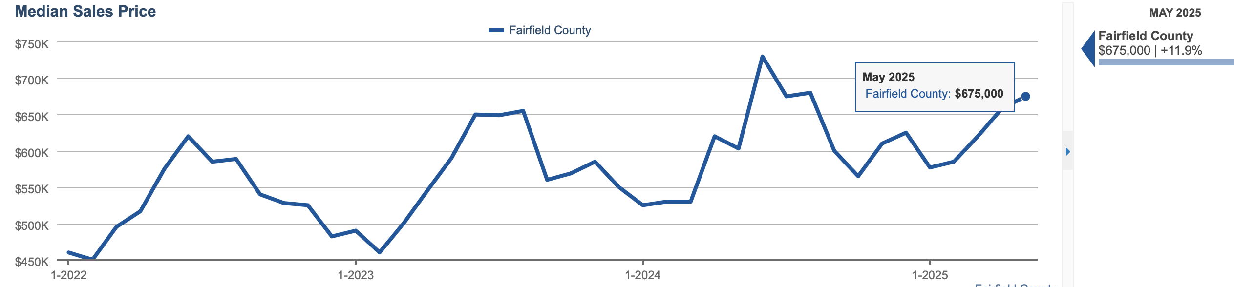 Fairfield County Median sales price 2025