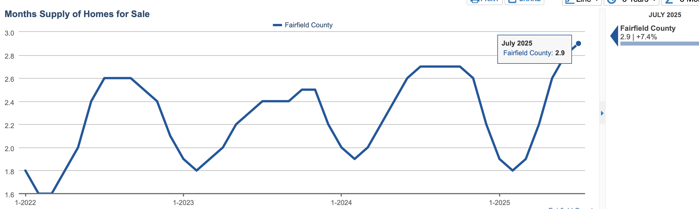 July 2025 Months Supply of Inventory 