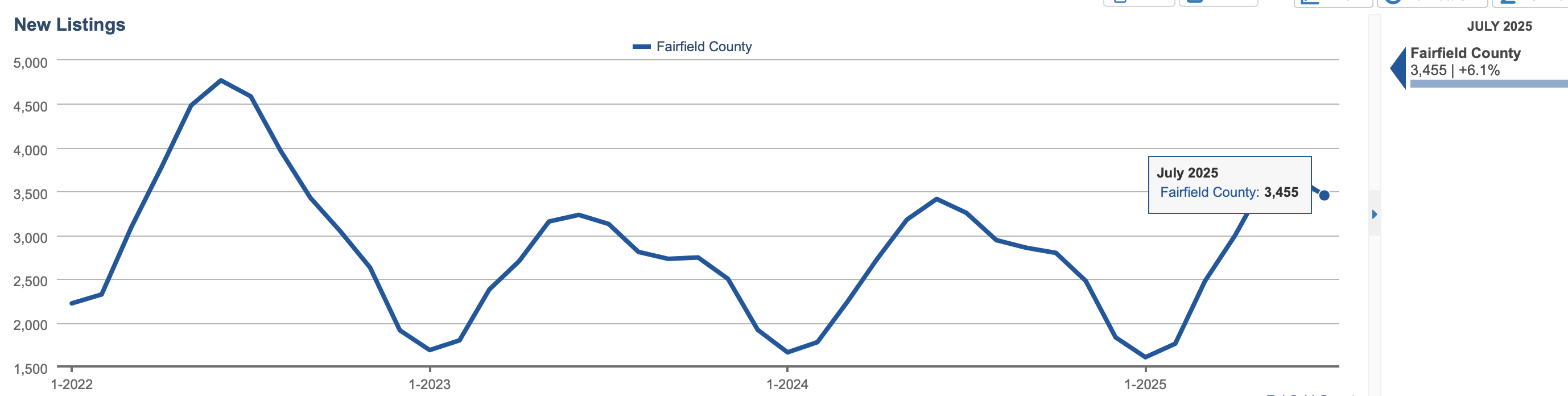 New Listings July 2025 in Fairfield County