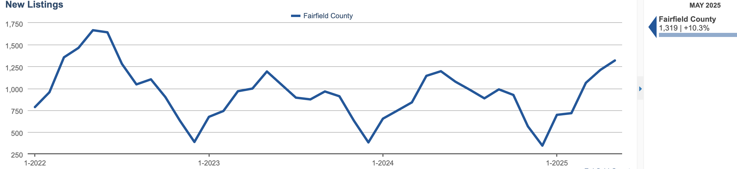 Fairfield County new listings May 2025