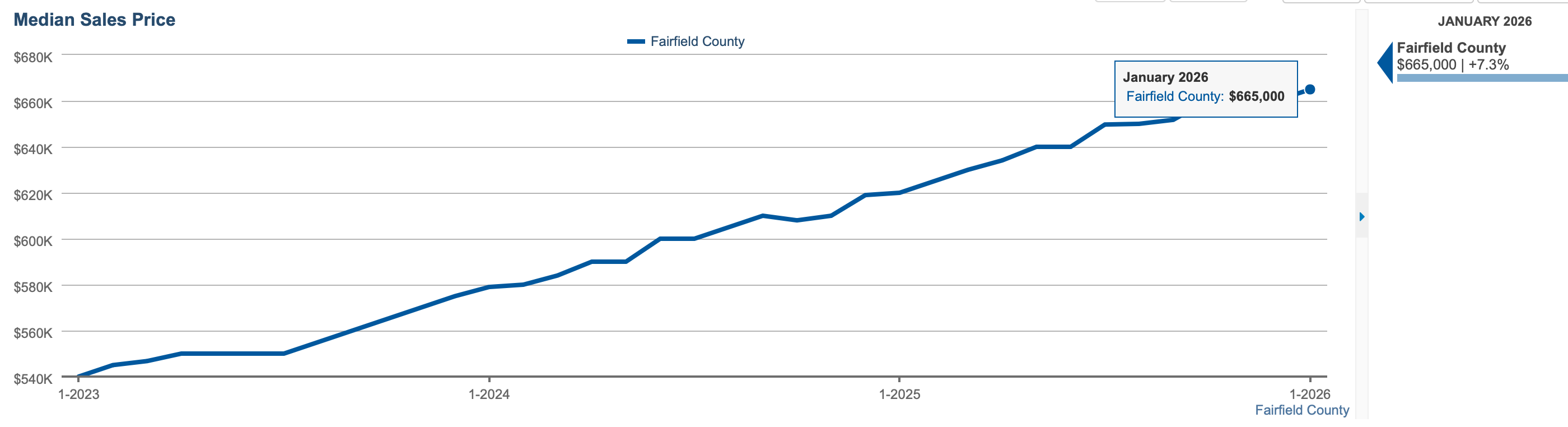 Median Sales price in January 2026 Fairfield County