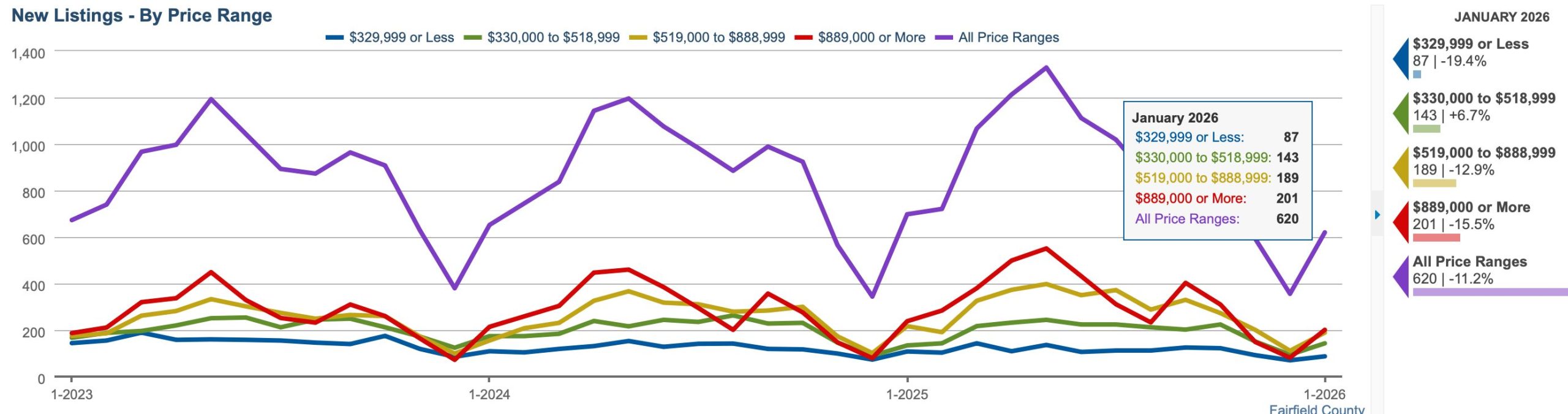 New Listings by price range as of Jan 2026 